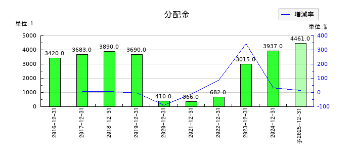 ジャパン・ホテル・リート投資法人 投資証券の年間分配金推移