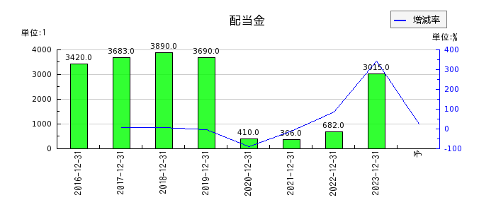 ジャパン・ホテル・リート投資法人 投資証券の年間分配金推移