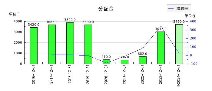 ジャパン・ホテル・リート投資法人 投資証券の年間分配金推移