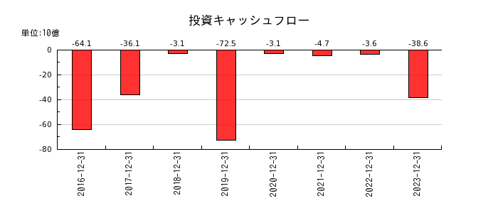 ジャパン・ホテル・リート投資法人 投資証券の投資キャッシュフロー推移