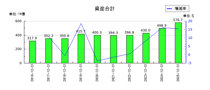 ジャパン・ホテル・リート投資法人 投資証券の資産合計の推移