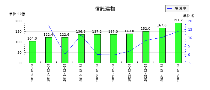 ジャパン・ホテル・リート投資法人 投資証券の信託建物の推移