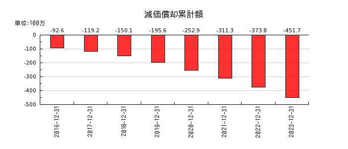 ジャパン・ホテル・リート投資法人 投資証券の減価償却累計額の推移