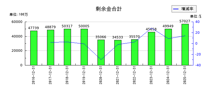 ジャパン・ホテル・リート投資法人 投資証券の剰余金合計の推移