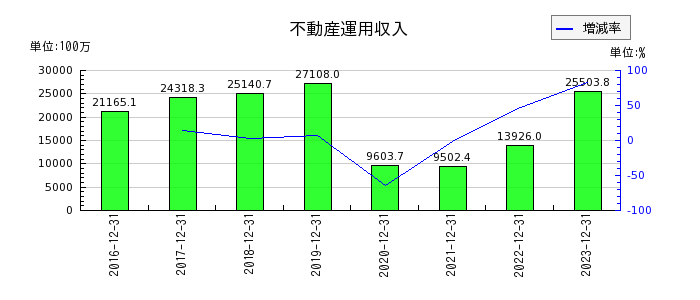 ジャパン・ホテル・リート投資法人 投資証券の不動産運用収入の推移