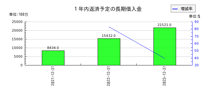 ジャパン・ホテル・リート投資法人 投資証券の１年内返済予定の長期借入金の推移
