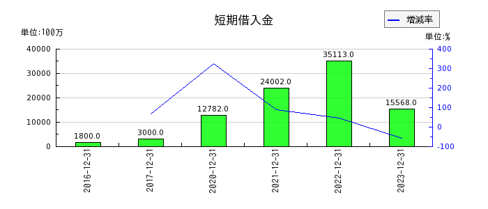 ジャパン・ホテル・リート投資法人 投資証券の短期借入金の推移