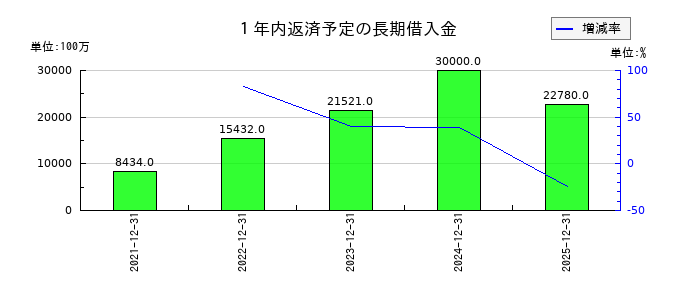 ジャパン・ホテル・リート投資法人 投資証券の１年内返済予定の長期借入金の推移