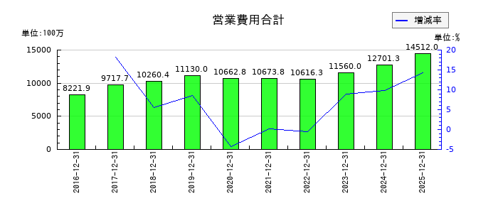 ジャパン・ホテル・リート投資法人 投資証券の営業費用合計の推移