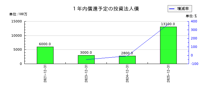 ジャパン・ホテル・リート投資法人 投資証券の１年内償還予定の投資法人債の推移