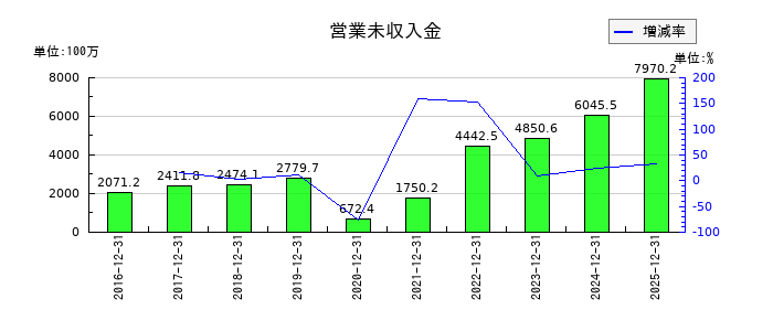 ジャパン・ホテル・リート投資法人 投資証券の営業未収入金の推移