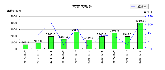 ジャパン・ホテル・リート投資法人 投資証券の営業未払金の推移