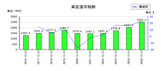 ジャパン・ホテル・リート投資法人 投資証券の資産運用報酬の推移