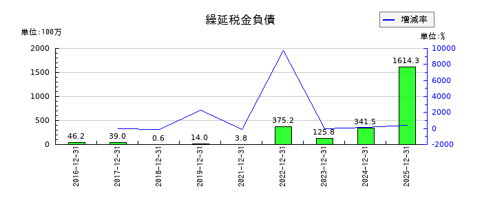 ジャパン・ホテル・リート投資法人 投資証券の繰延税金負債の推移
