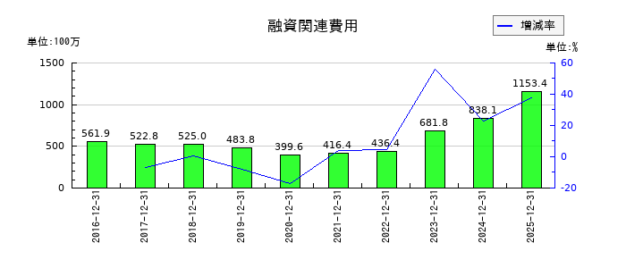 ジャパン・ホテル・リート投資法人 投資証券の融資関連費用の推移