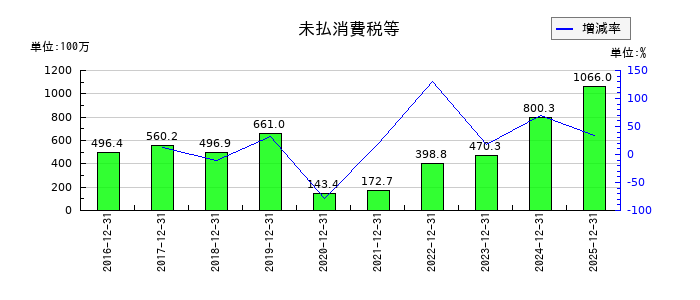 ジャパン・ホテル・リート投資法人 投資証券の未払消費税等の推移