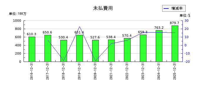 ジャパン・ホテル・リート投資法人 投資証券の未払費用の推移