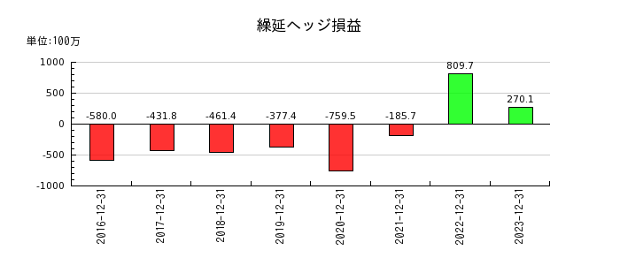 ジャパン・ホテル・リート投資法人 投資証券の繰延ヘッジ損益の推移