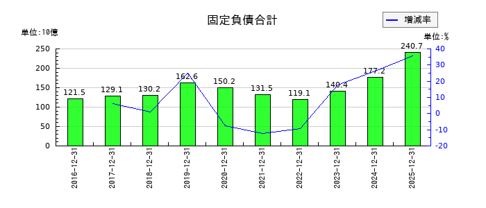ジャパン・ホテル・リート投資法人 投資証券の固定負債合計の推移