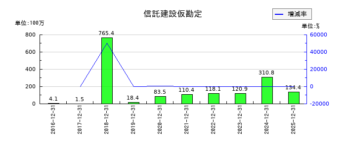 ジャパン・ホテル・リート投資法人 投資証券の信託建設仮勘定の推移
