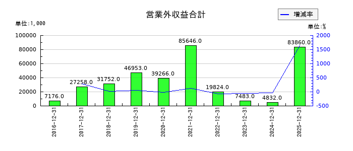 ジャパン・ホテル・リート投資法人 投資証券の営業外収益合計の推移