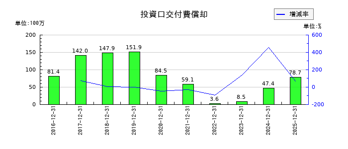 ジャパン・ホテル・リート投資法人 投資証券の投資口交付費償却の推移