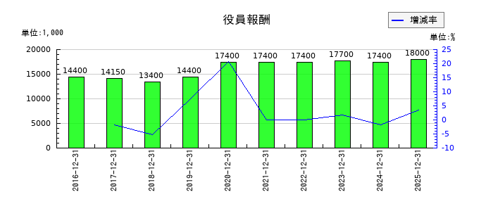 ジャパン・ホテル・リート投資法人 投資証券の役員報酬の推移