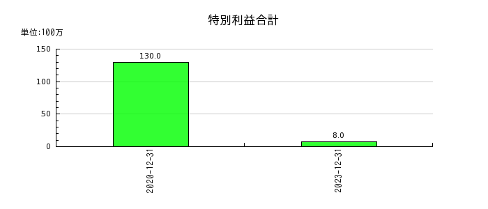 ジャパン・ホテル・リート投資法人 投資証券の特別利益合計の推移
