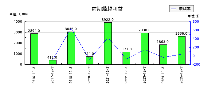 ジャパン・ホテル・リート投資法人 投資証券の前期繰越利益の推移