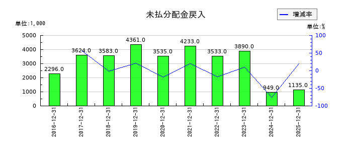 ジャパン・ホテル・リート投資法人 投資証券の未払分配金戻入の推移
