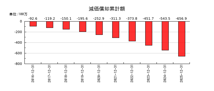 ジャパン・ホテル・リート投資法人 投資証券の減価償却累計額の推移