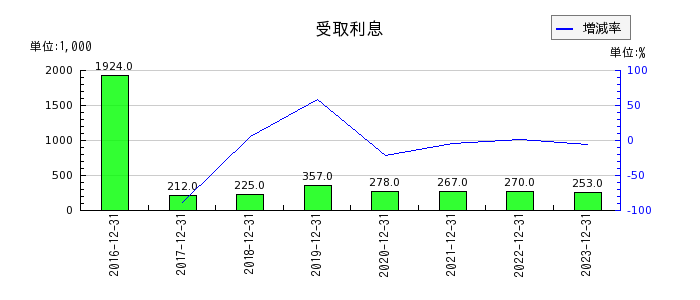 ジャパン・ホテル・リート投資法人 投資証券の受取利息の推移