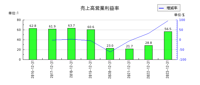 ジャパン・ホテル・リート投資法人 投資証券の売上高営業利益率の推移