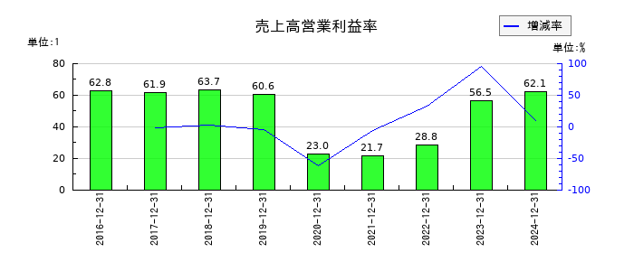 ジャパン・ホテル・リート投資法人 投資証券の売上高営業利益率の推移