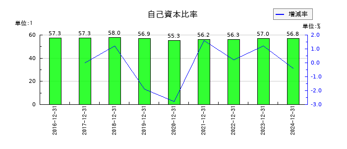 ジャパン・ホテル・リート投資法人 投資証券の自己資本比率の推移