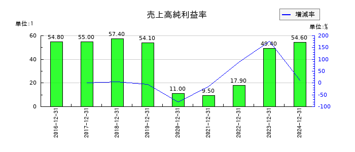 ジャパン・ホテル・リート投資法人 投資証券の売上高純利益率の推移