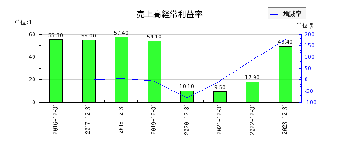 ジャパン・ホテル・リート投資法人 投資証券の売上高経常利益率の推移