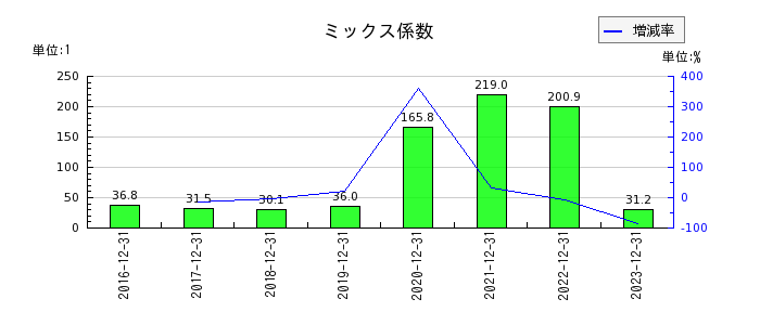 ジャパン・ホテル・リート投資法人 投資証券のミックス係数の推移
