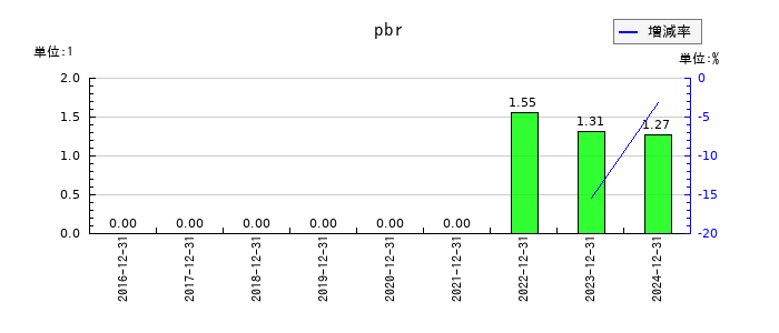 ジャパン・ホテル・リート投資法人 投資証券のpbrの推移