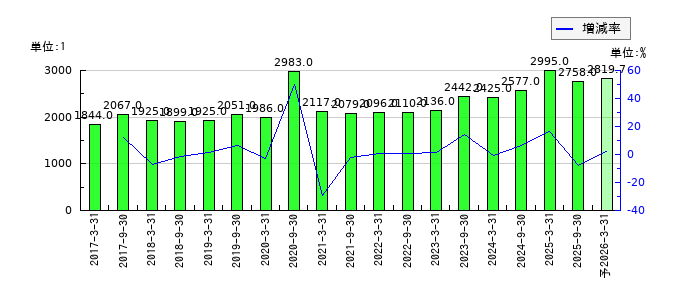 大和証券リビング投資法人　投資証券のEPS(一株当たりの利益)推移