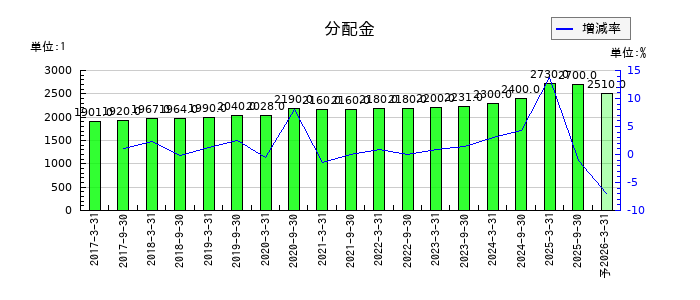 大和証券リビング投資法人　投資証券の年間分配金推移