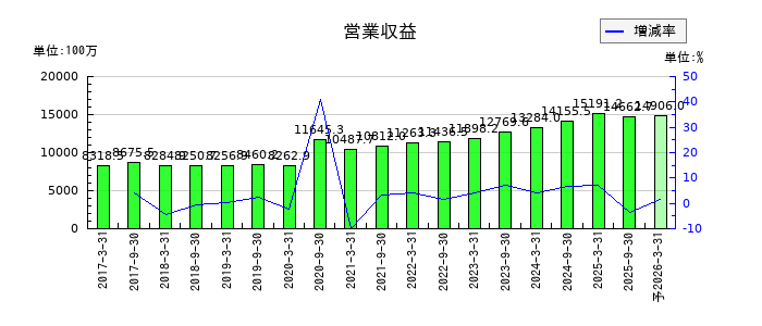大和証券リビング投資法人　投資証券の通期の売上高推移