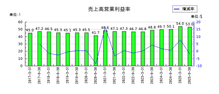 大和証券リビング投資法人　投資証券の売上高営業利益率の推移