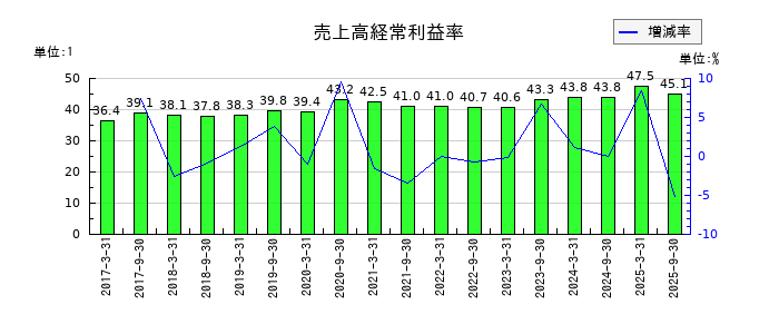 大和証券リビング投資法人　投資証券の売上高経常利益率の推移
