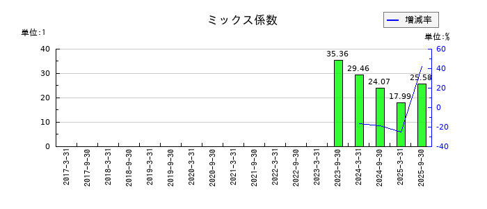 大和証券リビング投資法人　投資証券のミックス係数の推移