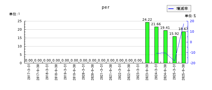 大和証券リビング投資法人　投資証券のperの推移