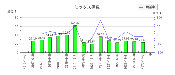 ジャパンエクセレント投資法人 投資証券のミックス係数の推移