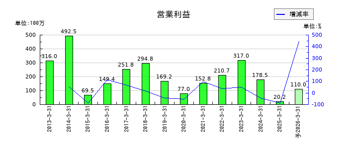 誠建設工業の通期の営業利益推移