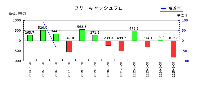誠建設工業のフリーキャッシュフロー推移