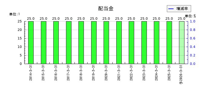 誠建設工業の年間配当金推移